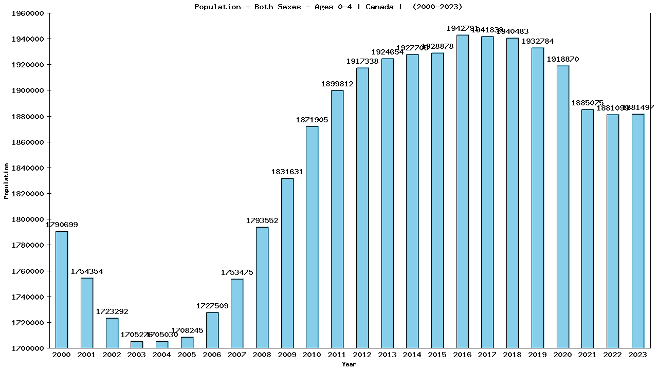 Graph showing Population - Both Sexes - Aged 0-4 - [2000-2023] | Canada, Canada